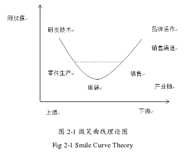 图 2-1 微笑曲线理论图