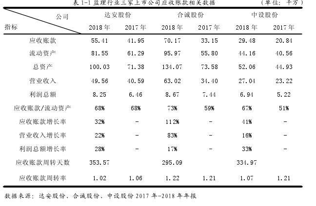 表 1-1 监理行业三家上市公司应收账款相关数据