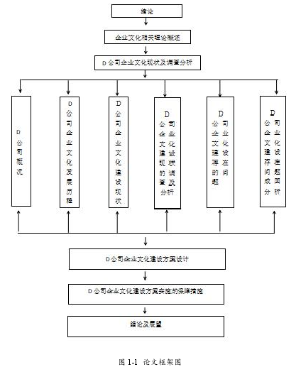 图 1-1 论文框架图