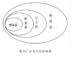 图 2-1 企业文化结构图