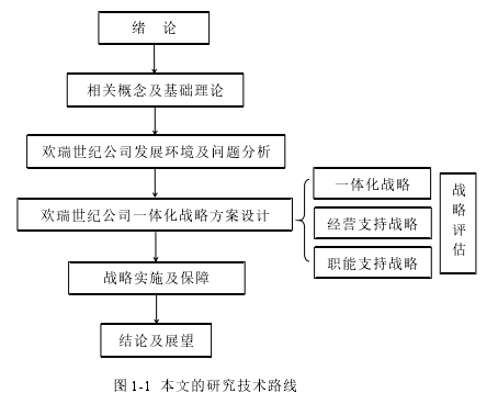 图 1-1 本文的研究技术路线