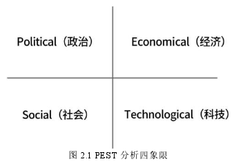 图 2.1 PEST 分析四象限