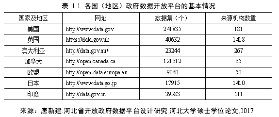 表  1.1  各国（地区）政府数据开放平台的基本情况