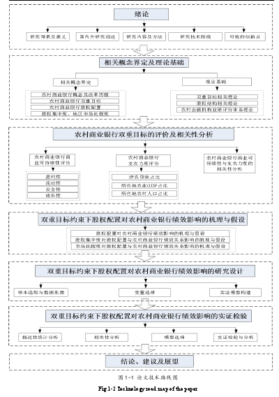 图 1-1 论文技术路线图