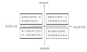 图 2-1 农村商业银行双重目标兼顾评价体系