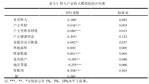 表 5-1  转入户总收入模型的估计结果 