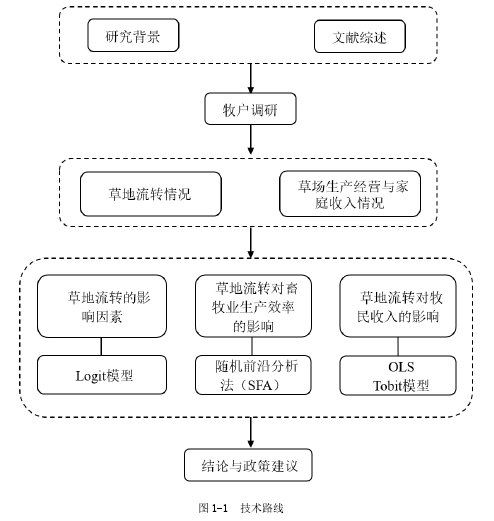 图 1-1  技术路线 