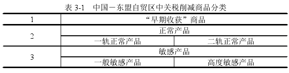 表 3-1 中国－东盟自贸区中关税削减商品分类