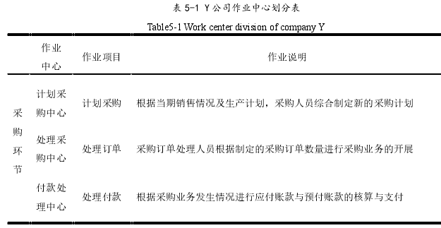 表 5-1 Y 公司作业中心划分表 