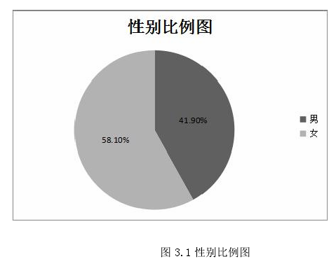 图 3.1 性别比例图