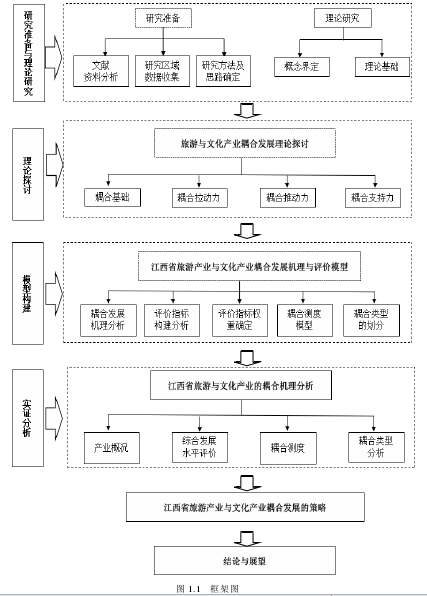 图1.1框架图