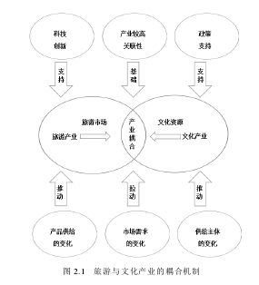 图 2.1   旅游与文化产业的耦合机制 