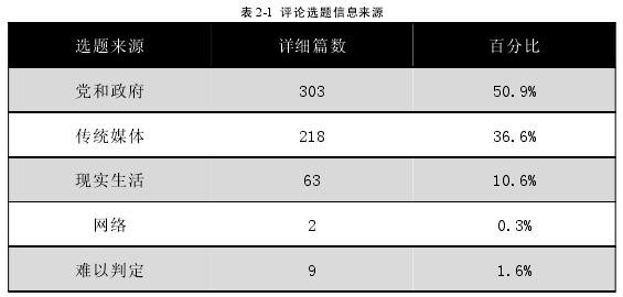 表 2-1 评论选题信息来源