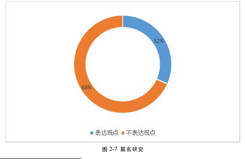 图 2-7 篇名研究