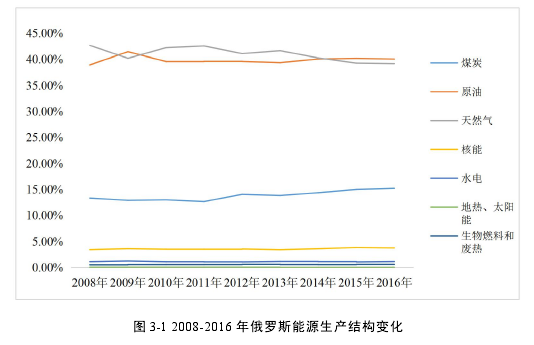 图 3-1 2008-2016 年俄罗斯能源生产结构变化