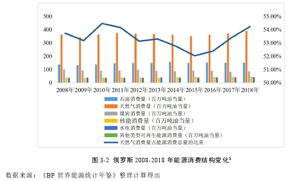 图 3-2 俄罗斯 2008-2018 年能源消费结构变化