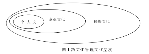 图 1 跨文化管理文化层次 