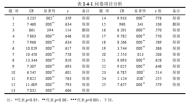 表 2-4-1 问卷项目分析