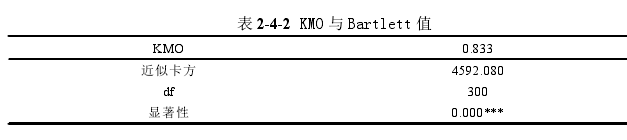 表 2-4-2 KMO 与 Bartlett 值