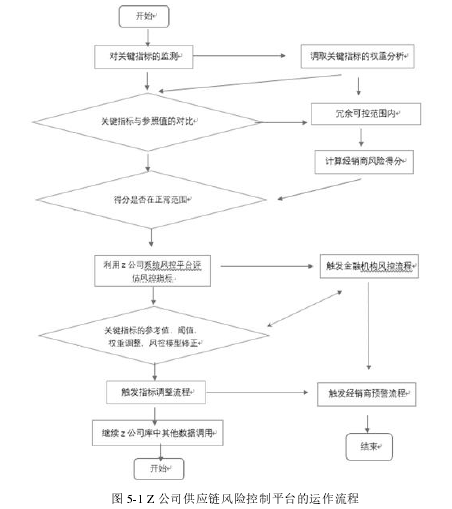 图 5-1 Z 公司供应链风险控制平台的运作流程