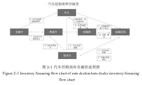 图 2-1  汽车经销商库存融资流程图 