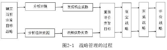 图2-1 战略管理的过程