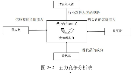 图 2-2 五力竞争分析法