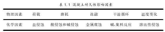 表 1.1 混凝土耐久性影响因素