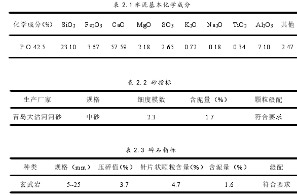 表 2.1 水泥基本化学成分