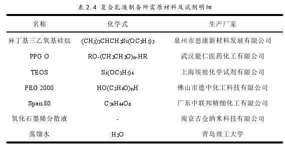 表 2.4 复合乳液制备所需原材料及试剂明细