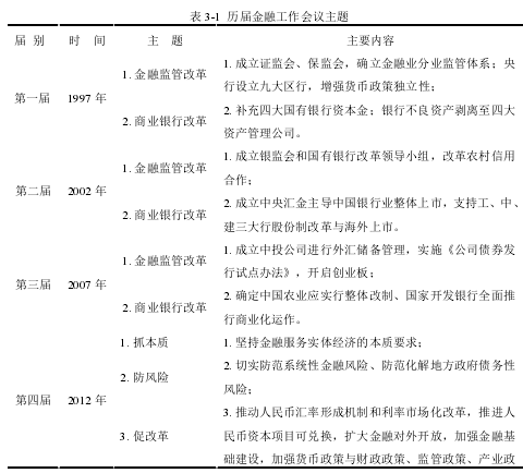 表 3-1  历届金融工作会议主题 