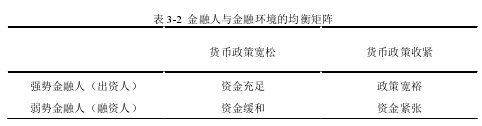 表 3-2 金融人与金融环境的均衡矩阵