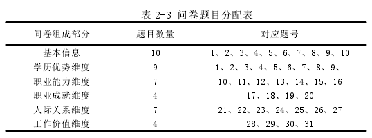 表 2-3 问卷题目分配表