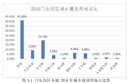 图 3-1 门头沟区各镇 2016 年城乡建设用地占比图