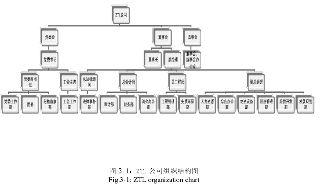 图 3-1：ZTL 公司组织结构图 Fig.3-1: ZTL organization chart 