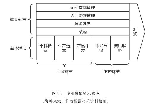 图 2-1   企业价值链示意图