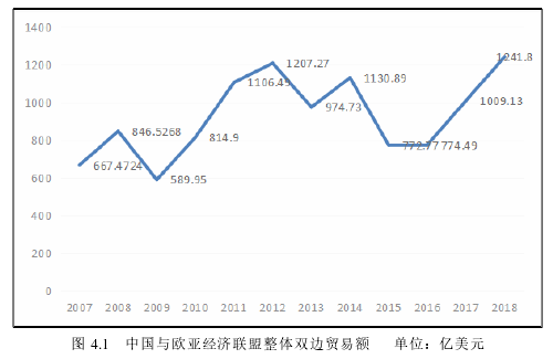 图 4.1   中国与欧亚经济联盟整体双边贸易额    单位：亿美元