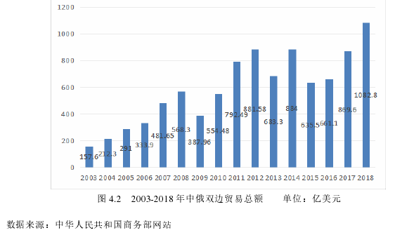 图 4.2   2003-2018 年中俄双边贸易总额     单位：亿美元 