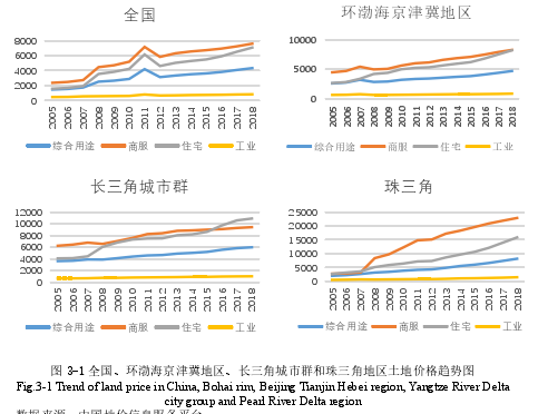 图 3-1 全国、环渤海京津冀地区、长三角城市群和珠三角地区土地价格趋势图