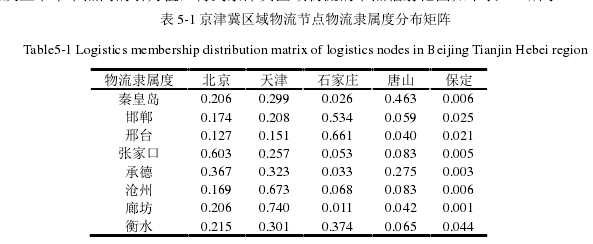 表 5-1 京津冀区域物流节点物流隶属度分布矩阵