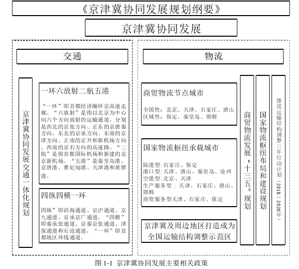 图 1-1  京津冀协同发展主要相关政策 