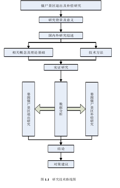 图 1.1   研究技术路线图