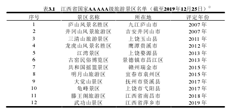 表3.1   江西省国家AAAAA级旅游景区名单（截至2019年12月25日）