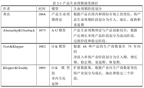 表 2-1 产品生命周期演变路径