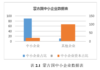 表 2.1  蒙古国中小企业数据表