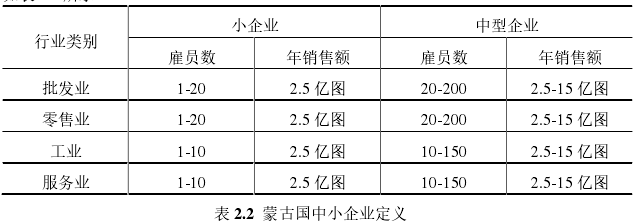 表 2.2  蒙古国中小企业定义