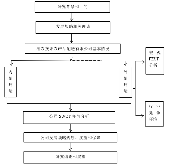 技术路线图