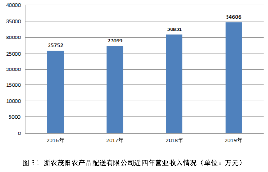 图 3.1  浙农茂阳农产品配送有限公司近四年营业收入情况（单位：万元）