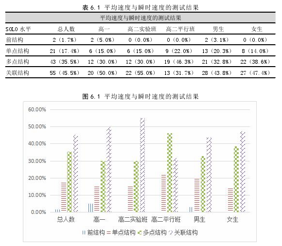 图 6.1 平均速度与瞬时速度的测试结果