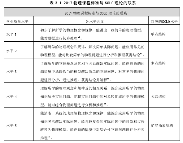 表 3.1 2017 物理课程标准与 SOLO 理论的联系